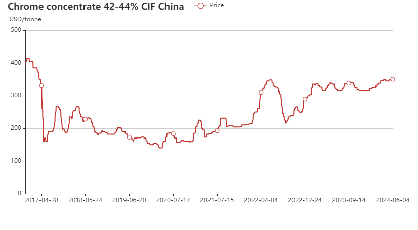 South Africa chrome concentrate 42-44% price chart in 2016-2024 June