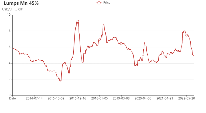 Australian manganese ore export price chart in 2015-2022 Sep