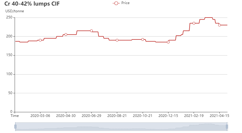 Turkey chrome ore 40-42% price chart in 2020-2021 May