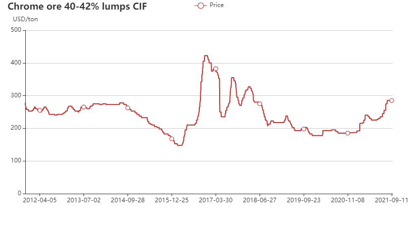 Pakistan's chrome ore 40-42% lumps price chart in 2011-2021 Sep