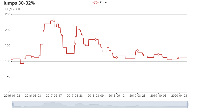 Oman chrome ore 30-32% price chart in 2016-2020 June