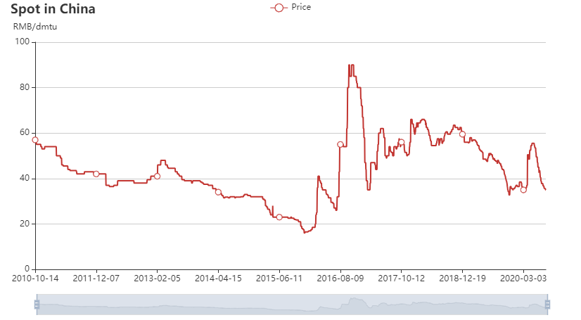 Gabon manganese ore spot price chart in 2010-2020 June