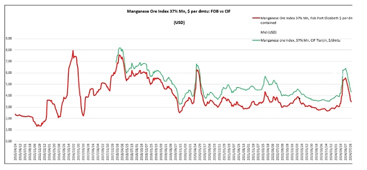 South Africa's manganese ore index 37%Mn FOB vs CIF chart in 2018-2024 August